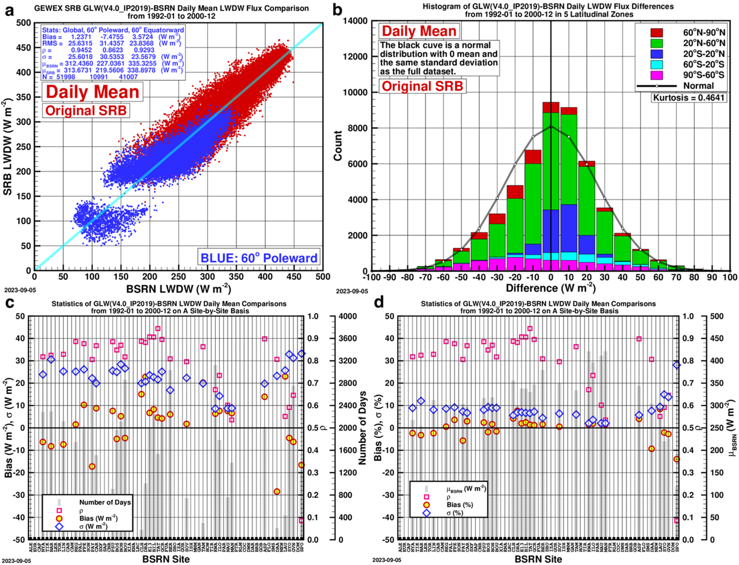 Daily Mean SRB Bias Correction Validation for GHI