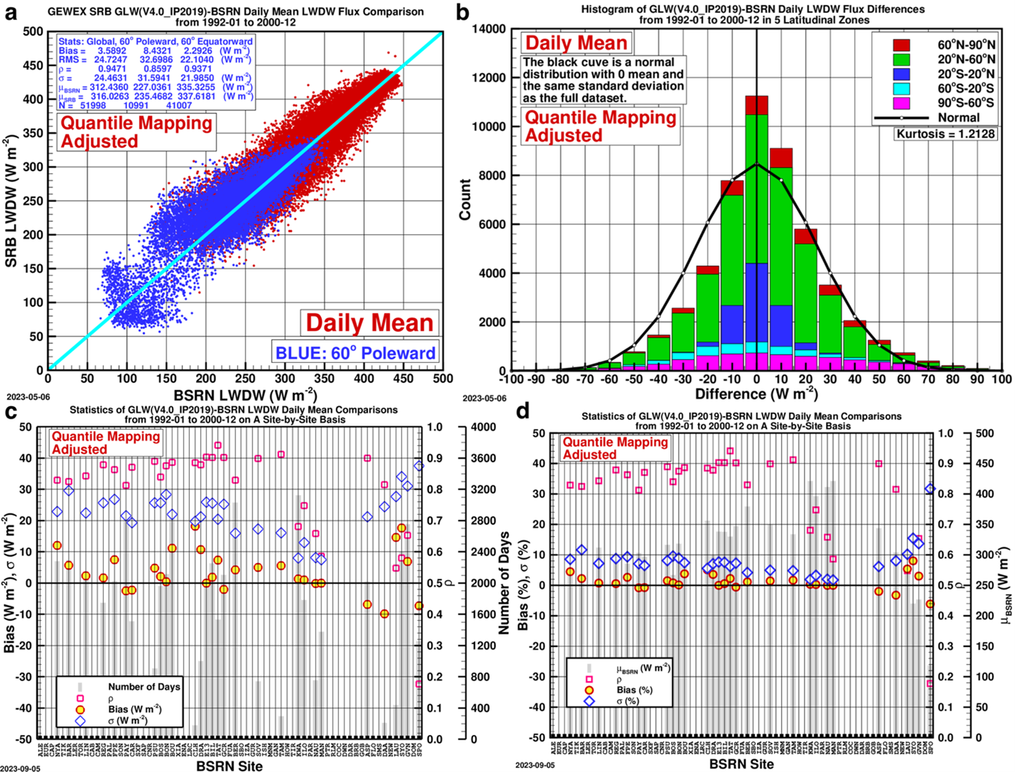 Daily Mean SRB Bias Correction Validation for LW_DWN