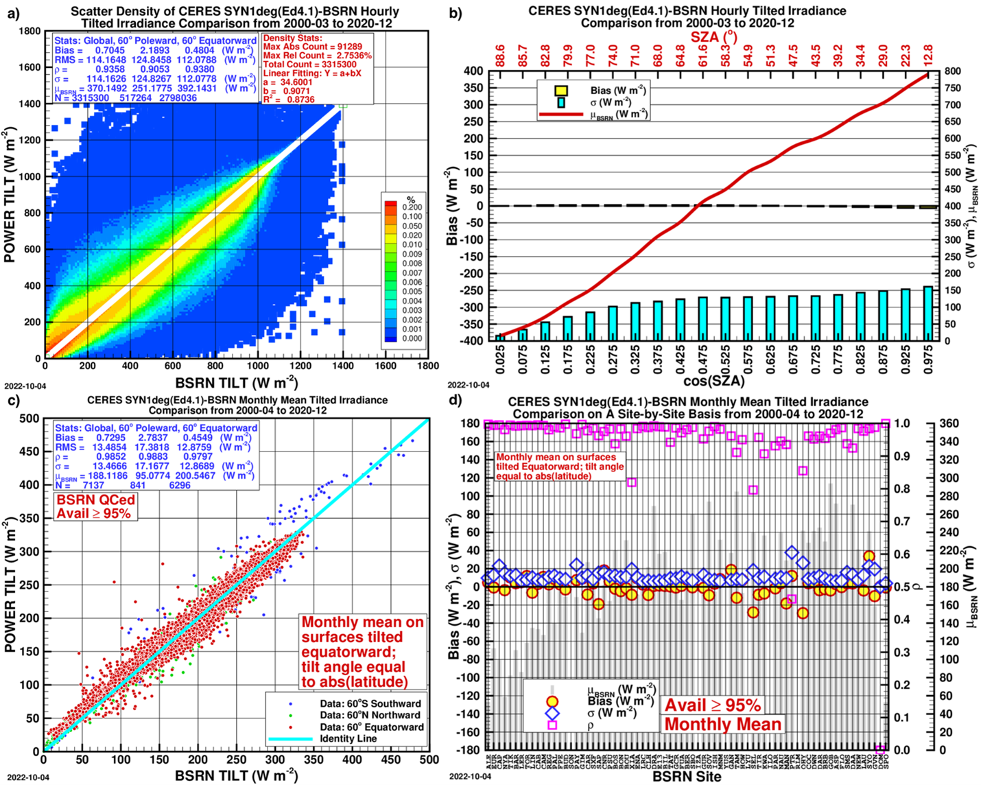 Hourly and Monthly SYN1deg Validations for GTI