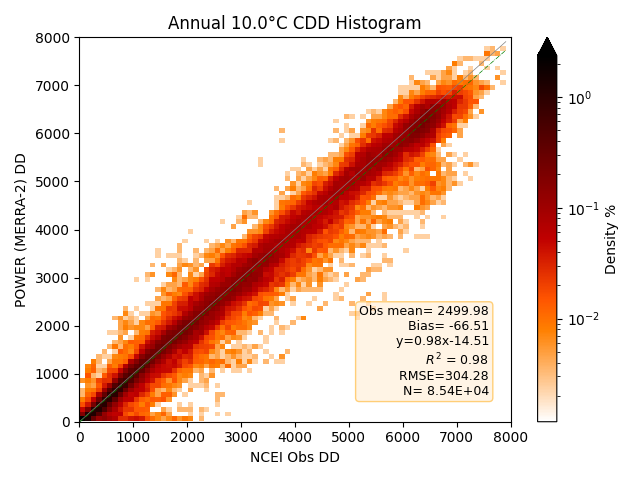 Cooling Degree Days 10.0