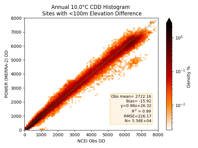 Cooling Degree Days 10.0, within 100 m