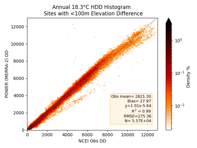 Heating Degree Days 18.3, within 100 m
