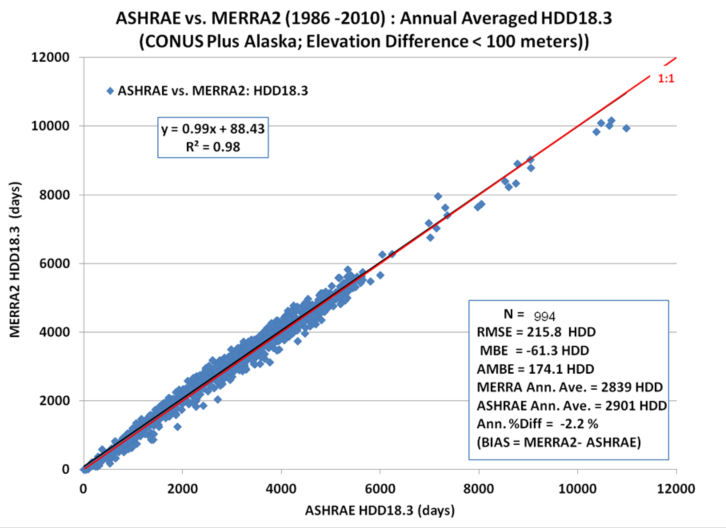 Scatter Plot Less than 100 m