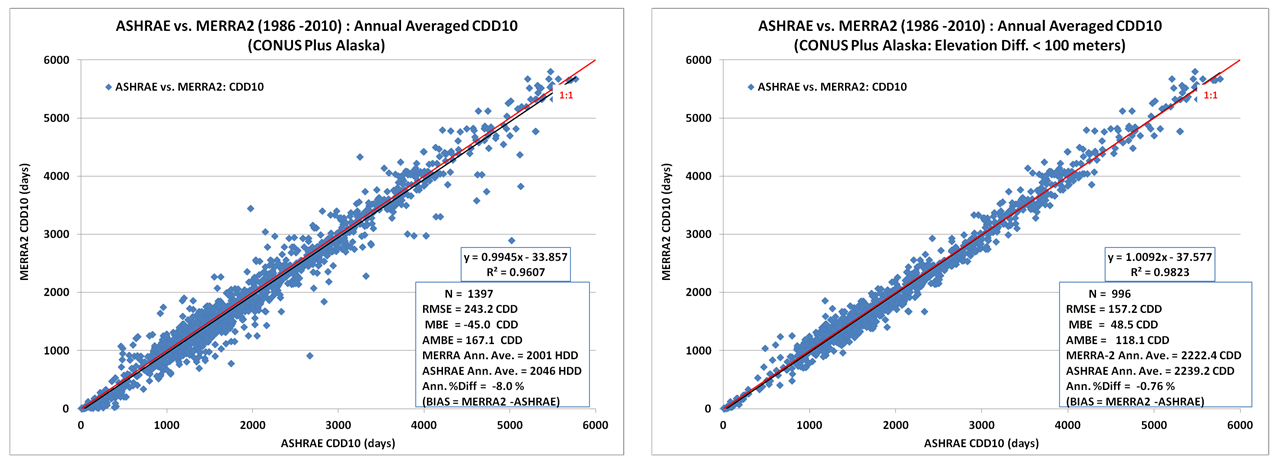Scatter Plot for Site Comparison