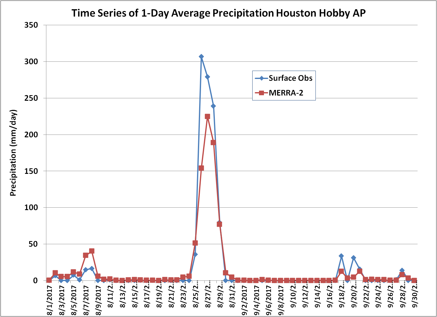 Daily Mean All-Sky SW Insolation