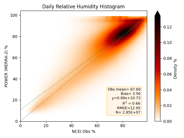 Daily Relative Humidity