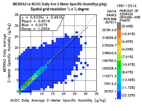 Daily Specific Humidity