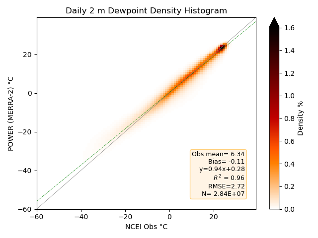Daily Dew Point