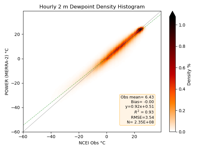 Hourly Dew Point Temperature