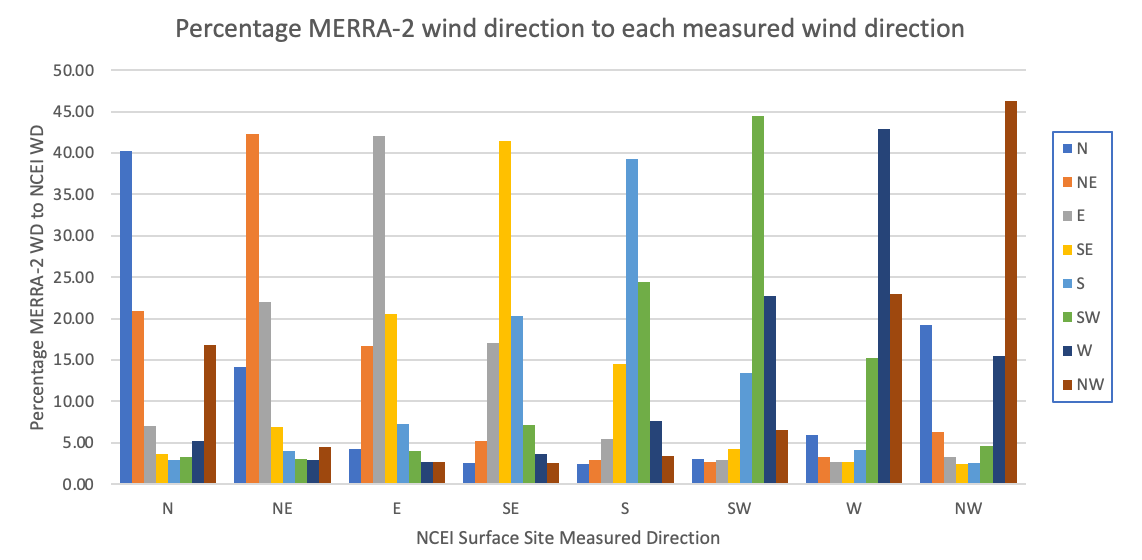 Wind Direction
