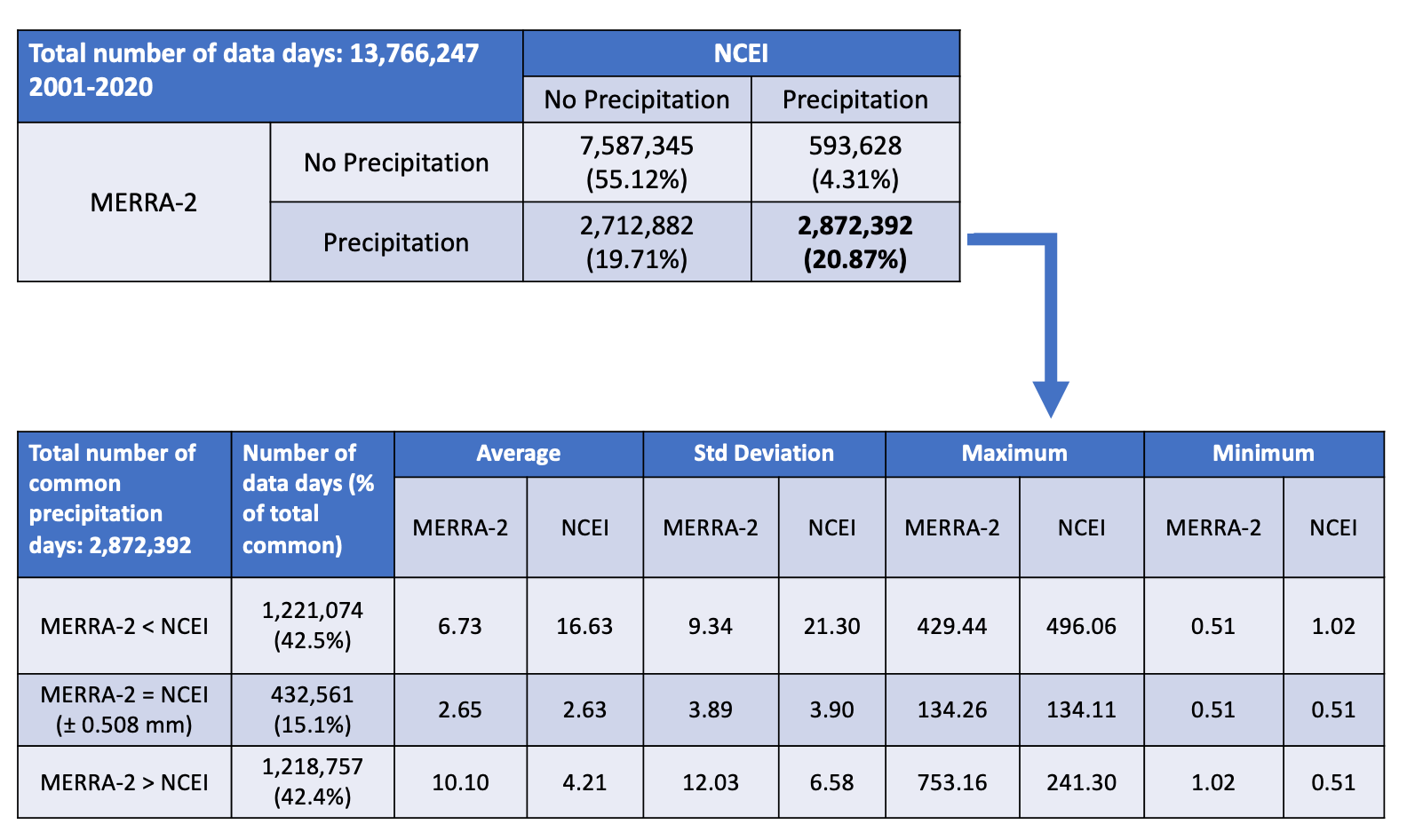 Contingency Table