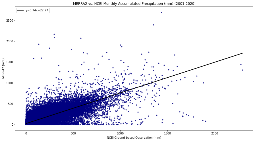 MERRA-2 Monthly Precipitation Only