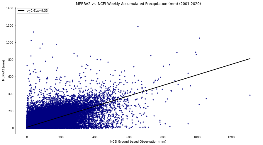 MERRA-2 Weekly Precipitation Only
