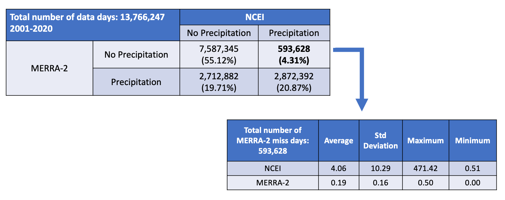 Contingency Table